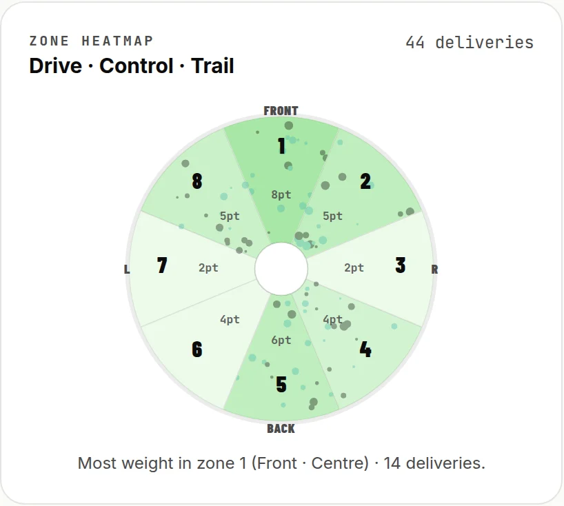 The Twenty 20 zone heat-map from a completed assessment: eight scoring zones around the jack, 44 deliveries plotted, with most weight in zone 1.